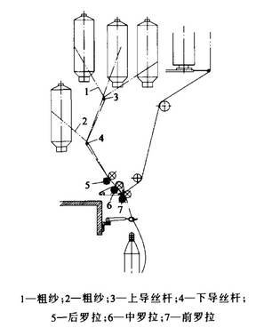 包芯紗的種類(lèi)與導(dǎo)絲輪的應(yīng)用